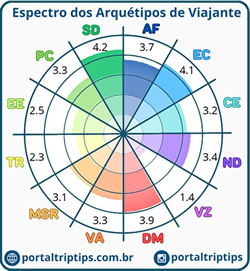 Espectro dos Arquétipos de Viajante